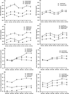 Trends in Nutritional Biomarkers by Demographic Characteristics Across 14 Years Among US Adults